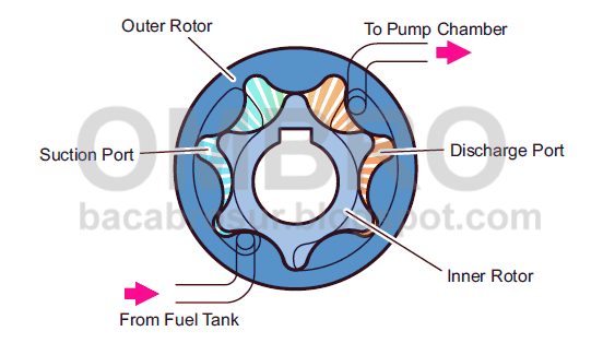 Feed pump tipe trochoid