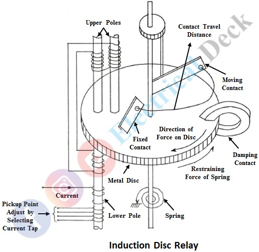 Induction Type Relays Shaded Pole, Watt Hour Meter & Induction Cup Relays