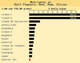 Vegetables and Foods To Aid Better Health Bell%2Bpepper%2Bchart