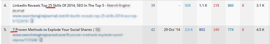 Discover your most popular content on Facebook, Twitter, Google+, Linkedin and Pinterest