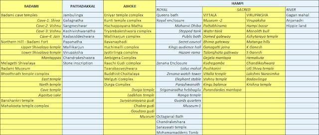 List of of places to visit in Badami, Pattadakal, Aihole, Hampi