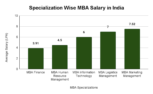 MBA Salary