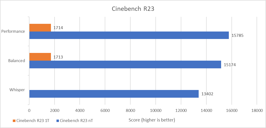 Benchmark Vivobook S 15 OLED BAPE® Edition: Bukan Laptop Kolaborasi Biasa