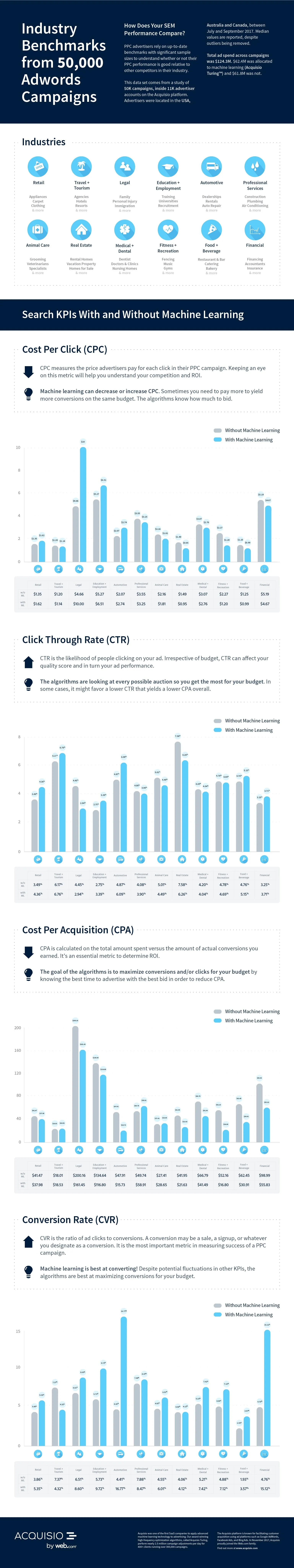 Google AdWords Benchmarks by Industry [Infographic]