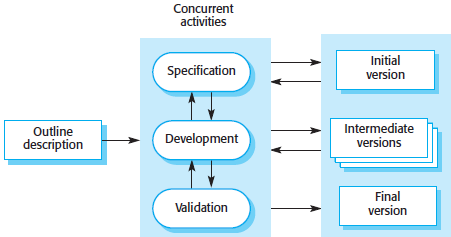 Evolutionary Development Process Model | Computer Science