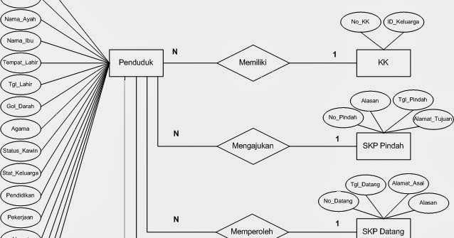 ERD Sistem Informasi Kependudukan - rickykusriana erd diagram facebook 