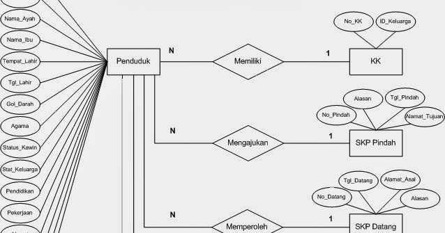  ERD  Sistem Informasi Kependudukan rickykusriana
