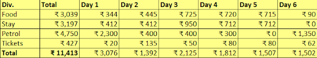 Budget break up of the Hampi trip, detailing expenses for two people.