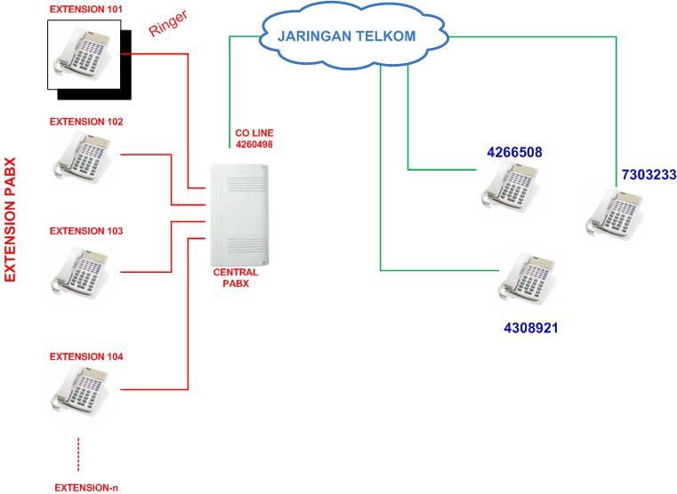 road to 01: Persamaan LAN dengan Sistem PABX