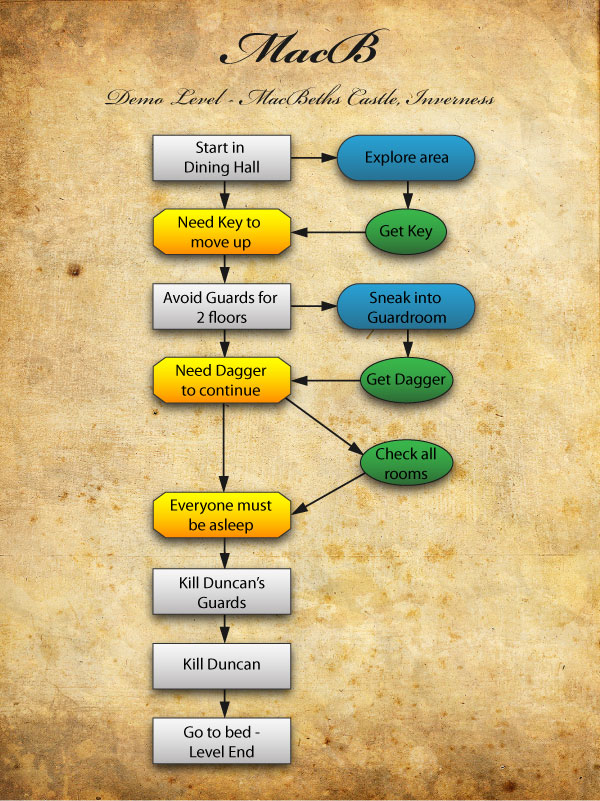 The Shaky Gamer: Level Flow Diagram