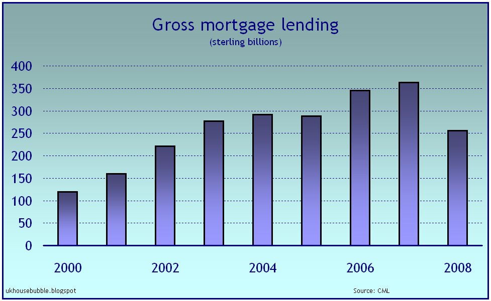 [gross-mortgage-lending.jpg]