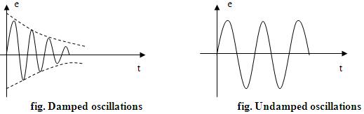 electronique: Types of Sinusoidal Oscillations