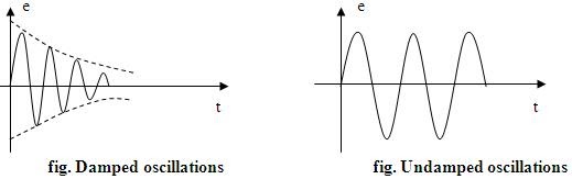 electronique: Types of Sinusoidal Oscillations