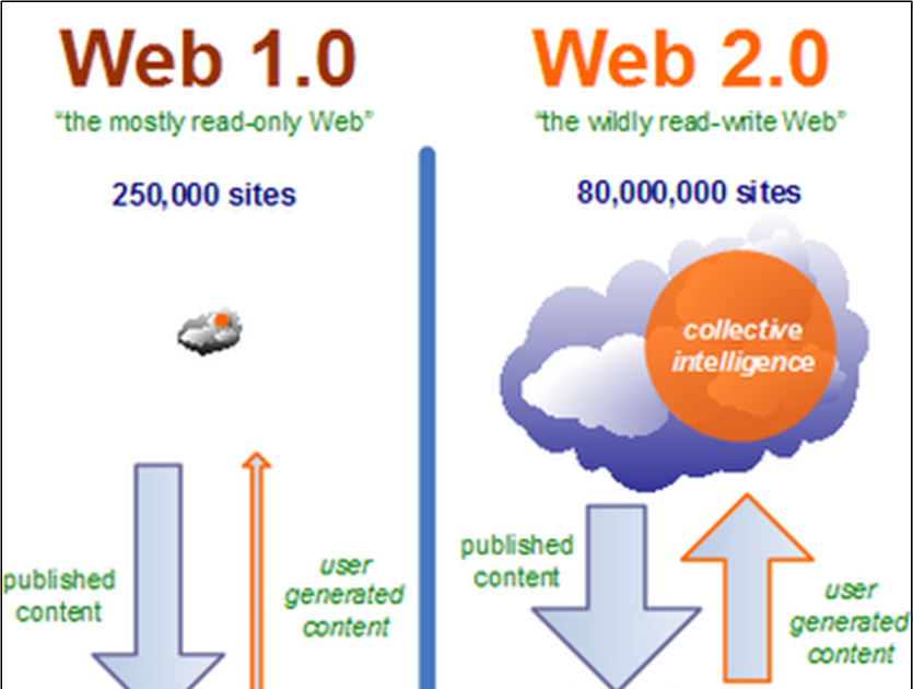 Web 1.16 5. Web 2 web 3. Веб 1.0. Web 1 web 2 web 3. Web 1.0 web 2.0 web3.