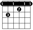 E7-formet barréakkord E-formet barréakkord for guitar