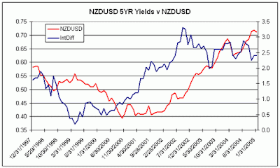 Bond Spreads A Leading Indicator For Forex Forex University