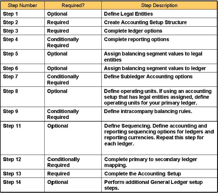 Oracle Apps, ADF, SOA: Accounting Setup Manager Checklist