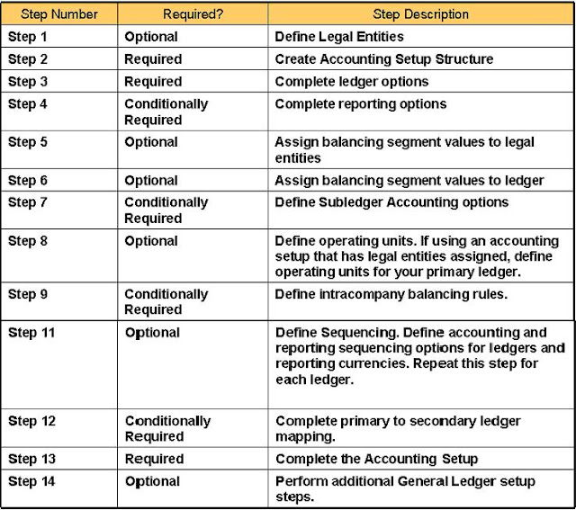 Oracle Apps, ADF, SOA: Accounting Setup Manager Checklist
