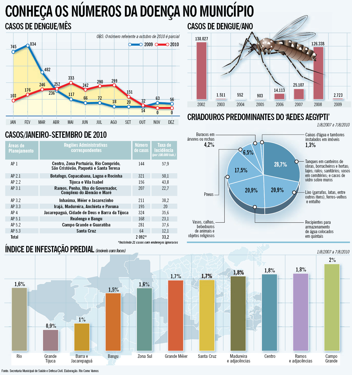 6ª CRE_DESAFIOS PSE NSEC 06 NÚMEROS DA DENGUE NO MUNICÍPIO DO RIO