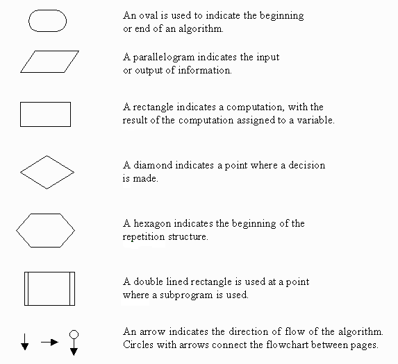 Flowchart Symbols and Algorithm