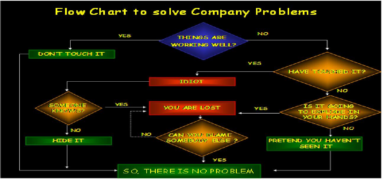 Smartest Memory: Problem Solving Flowchart