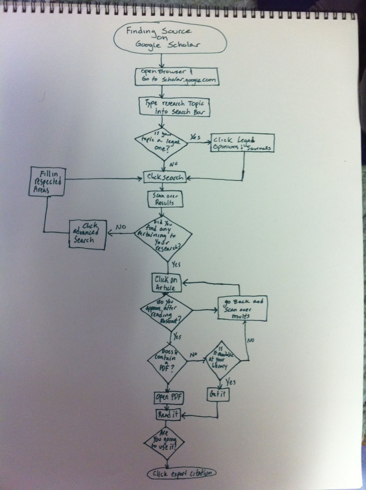 Brandon's Portfolio: Flow Chart
