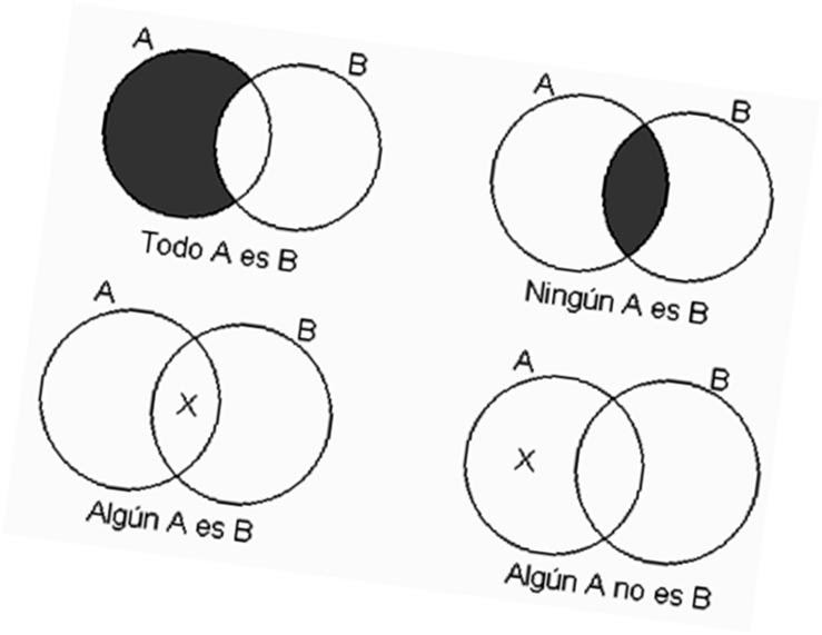 Juicio Logica: Equivalencias por Diagrama de Venn