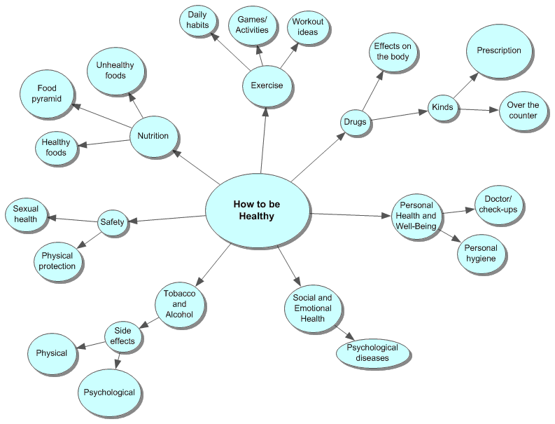Edt 3470 Pbl Group 3 How To Be Healthy Concept Map