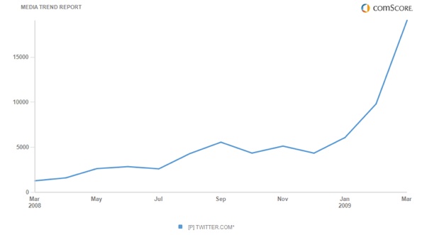 [twitter-chart-ww-march-09.jpg]
