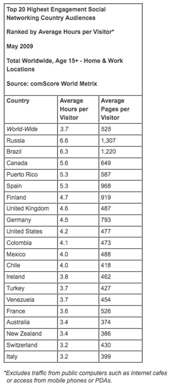[comscore-top-20-highest-engagement-social-networking-countries-may-2009.jpg]