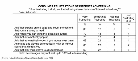 [harris-interactive-consumers-frustrated-internet-ads-july-2009.jpg]