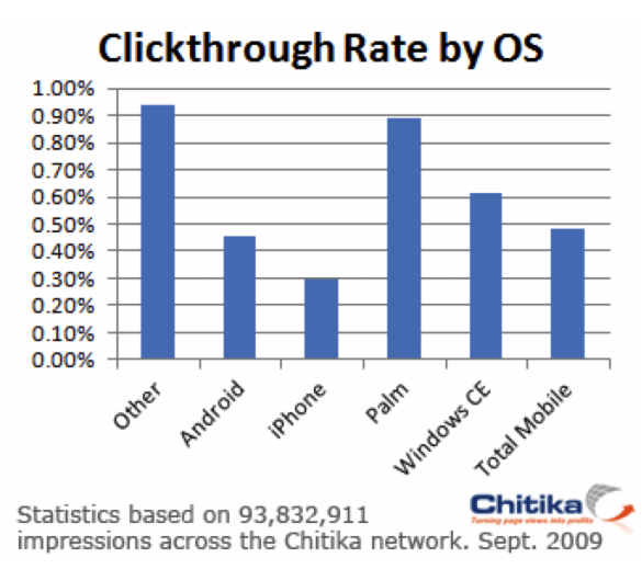 [chitika-click-through-rate-operating-system-mobile-september-2009.png]