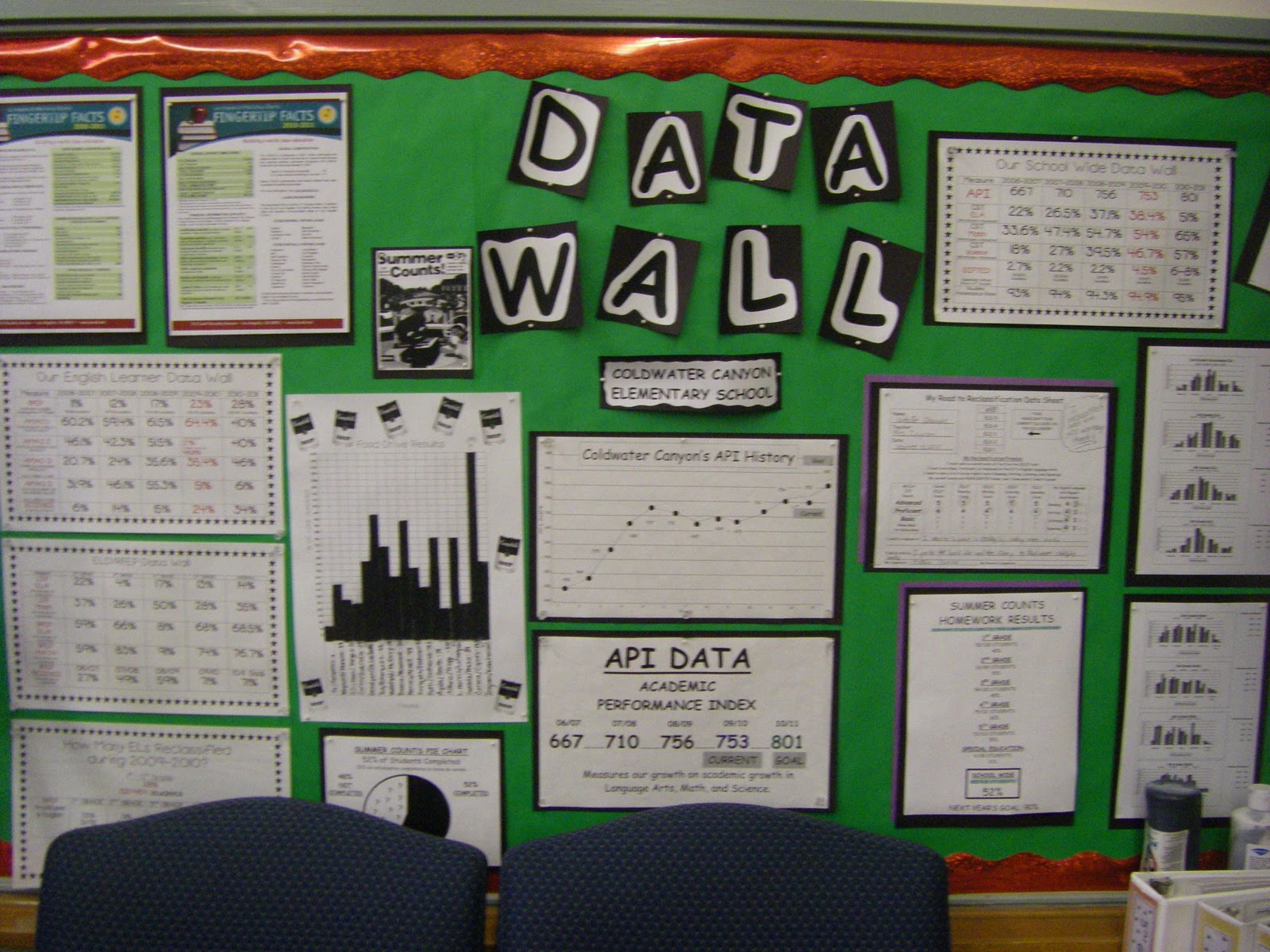 Coldwater Canyon Elementary School Our Data Wall