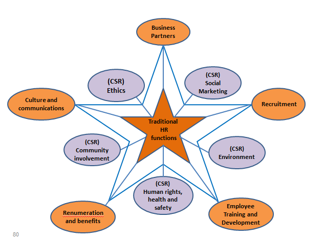 CSR for HR: February 2011
