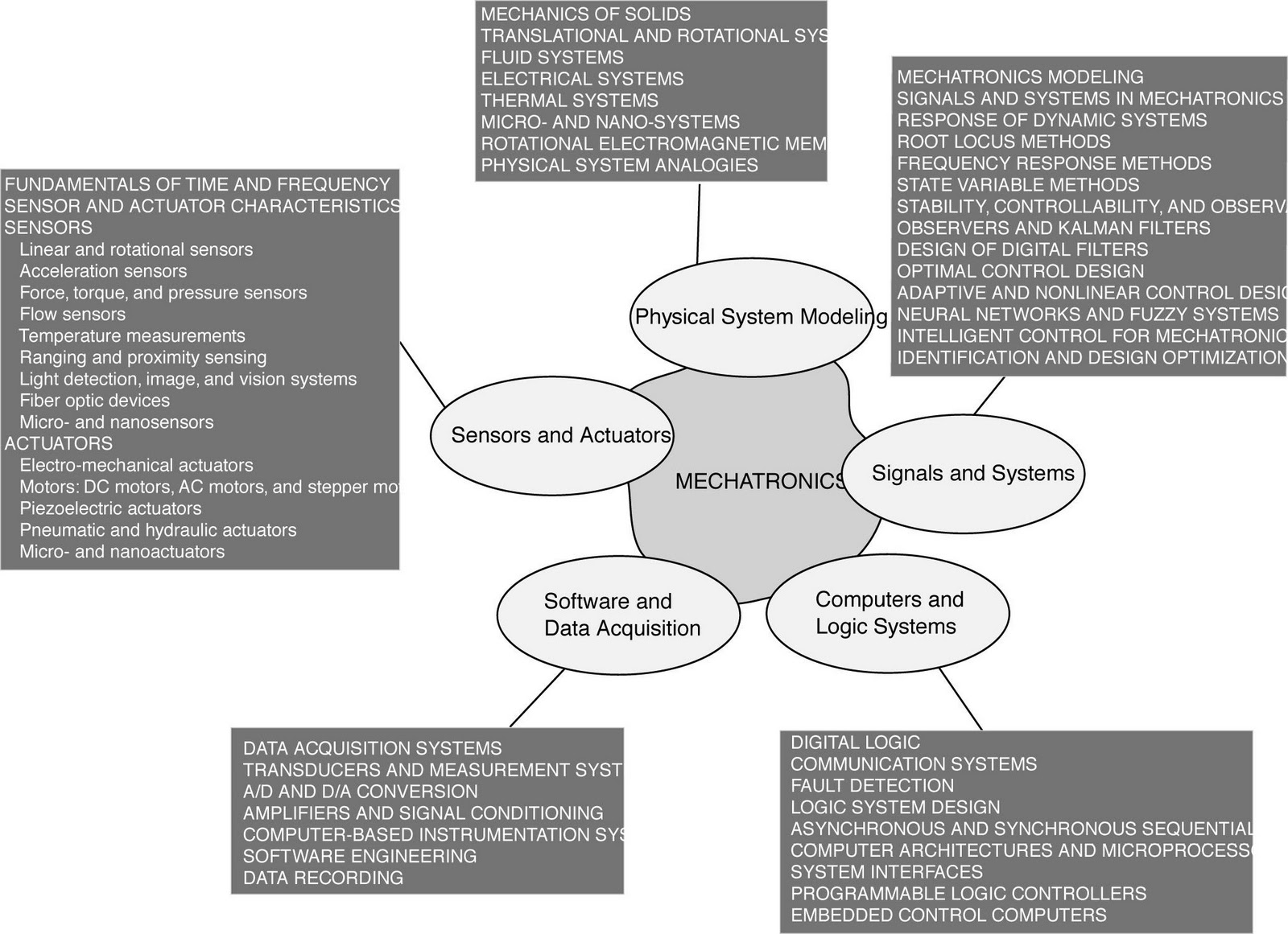 Cybernetics: Mechatronics