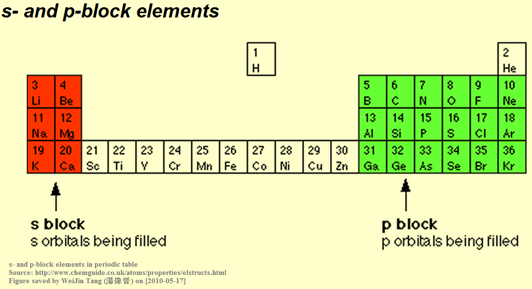 Block element. Ns1 ns2 таблица. Orbital period Formula. Group 1 elements Electronic structure.