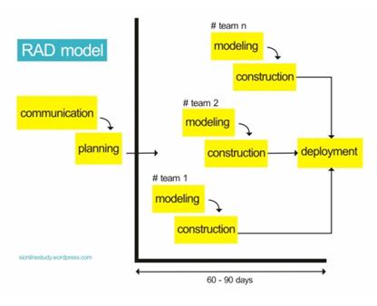 Rad на русском. Rad модель жизненного цикла. Модель быстрой разработки приложений (rad-модель). Модель быстрой разработки rad. Rad модель разработки по.