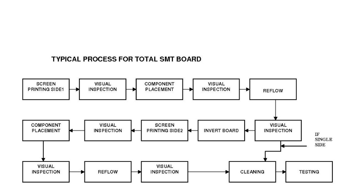 parminderdhanoa23: SMT Process
