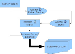 Host Program Flow Diagram