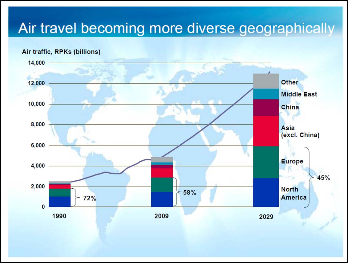 what global perspectives on air travel can you think of