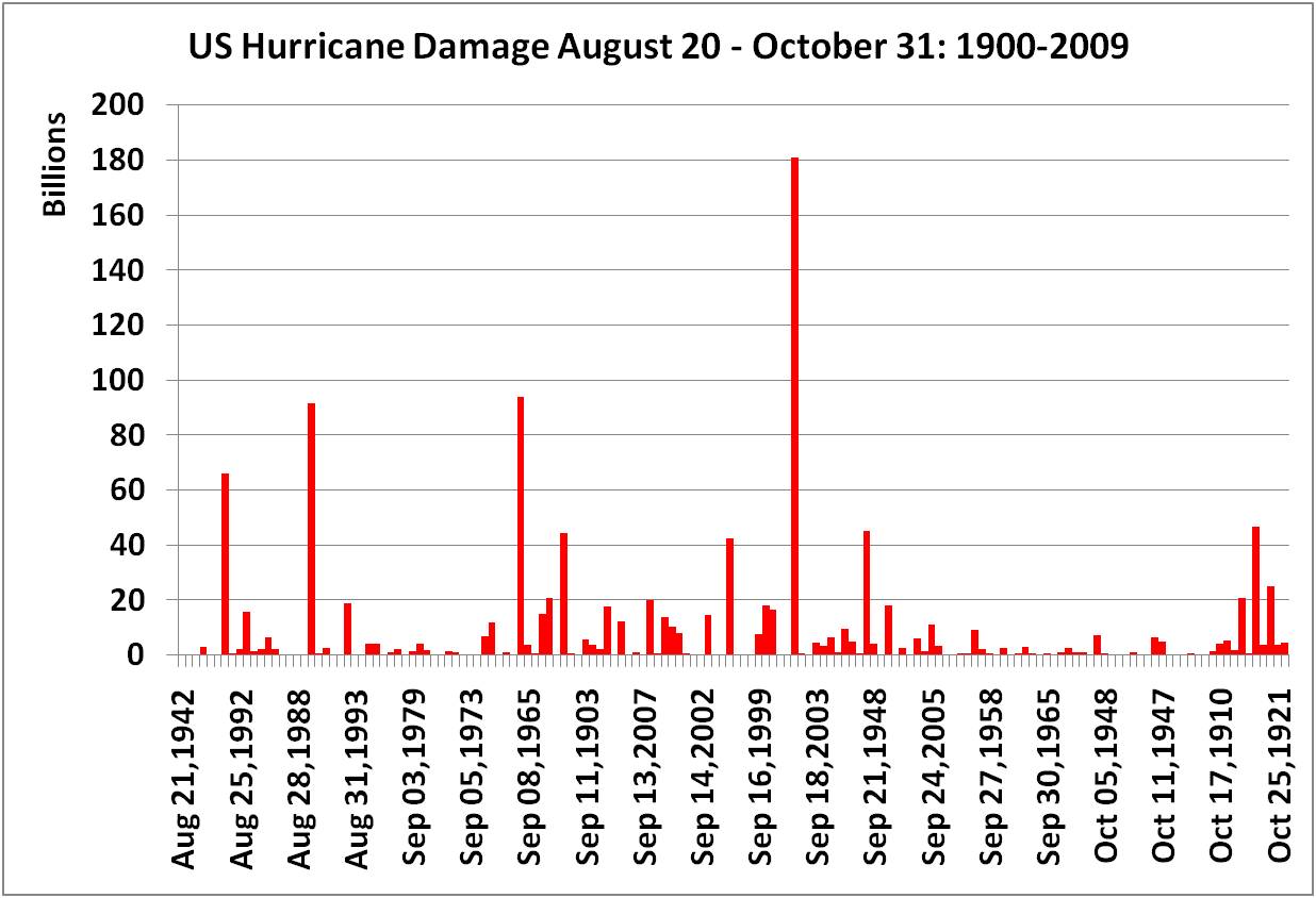 Roger Pielke Jr.'s Blog: Lots of Hurricane Season to Come