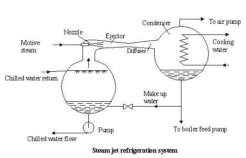 World of Refrigeration and Air Conditioning: Basic Refrigeration Cycles
