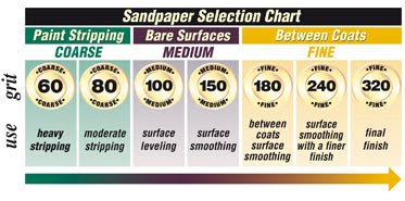 Sandpaper Chart