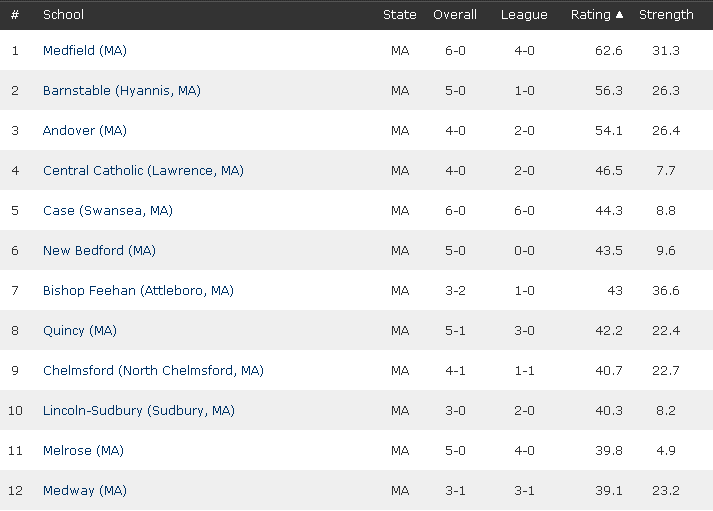 Melrose Lady Raiders Volleyball Initial Maxpreps Rankings Out