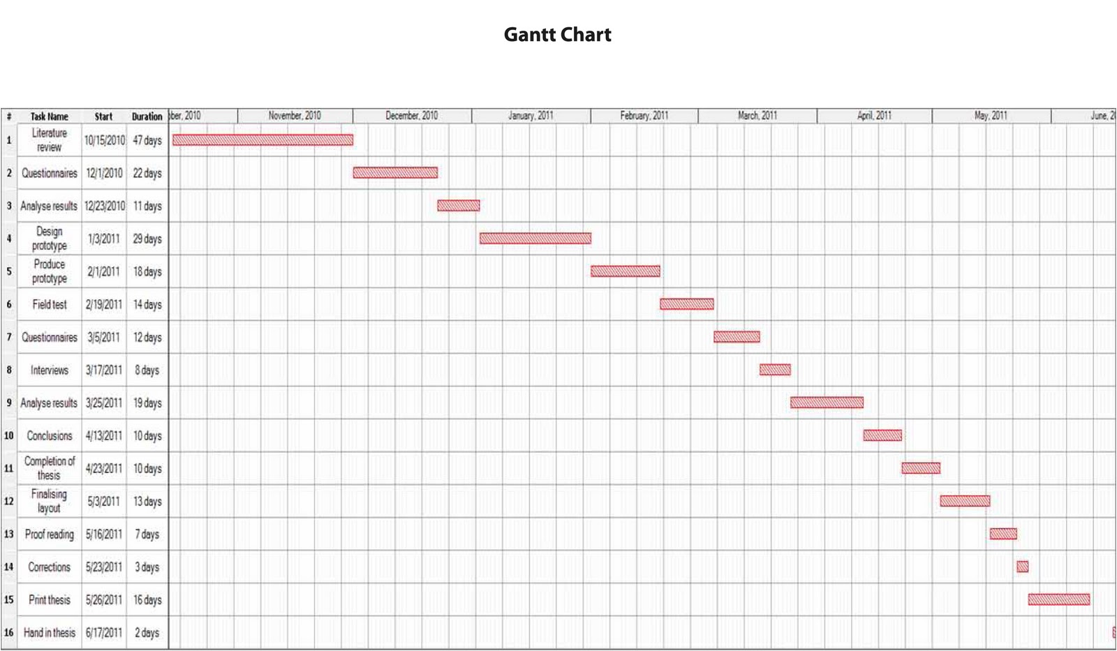 Gantt Chart Sample For Thesis Phd - Thesis Title Ideas for College