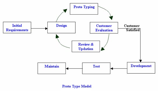 Where software meets hardware: ASSIGNMENT 2 Task 2 : Prototyping Model