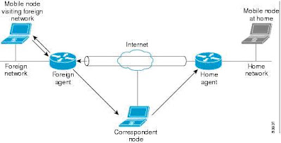 Mobile ip Network Part 2