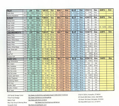 mormon food storage list