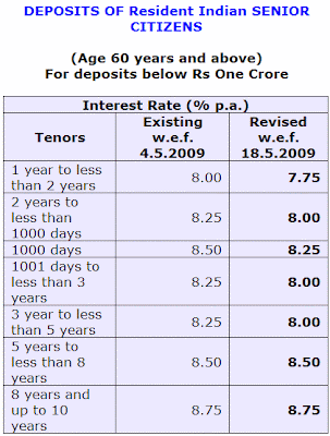 Sbi forex rates history