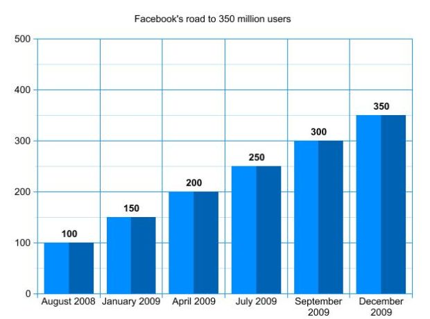 [crescimento-facebook-marshable.jpg]